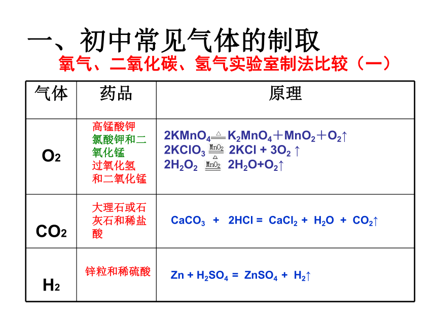 中考化学二轮复习课件：气体的制取和净化（31张ppt）