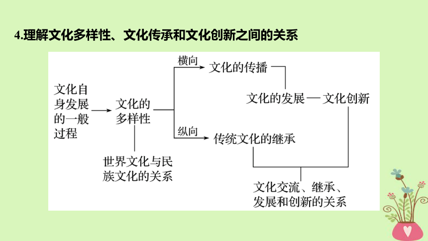 2019届高考政治一轮复习第十单元文化传承与创新单元综合提升课件新人教版必修3（24张）