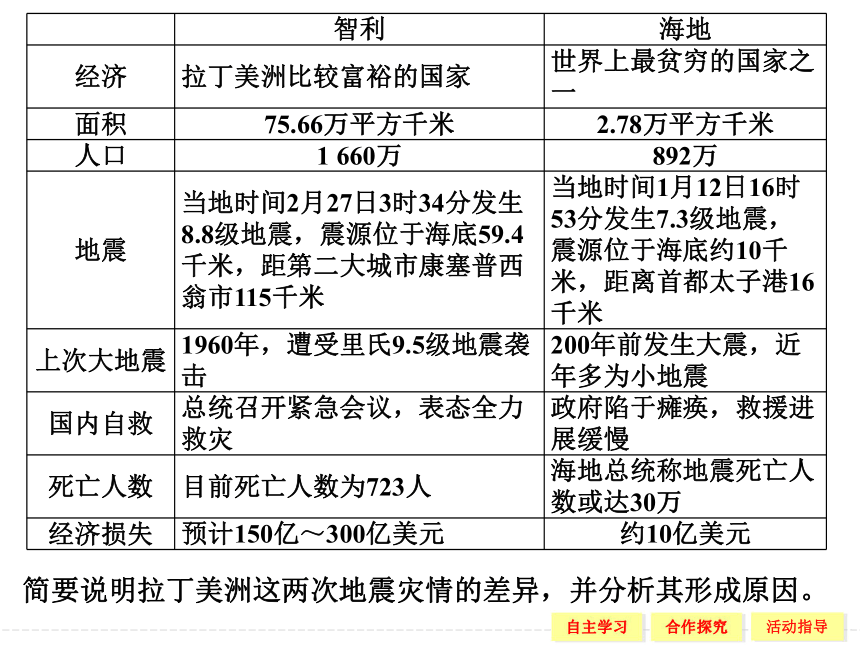 3.1 自然灾害损失的地域差异 课件