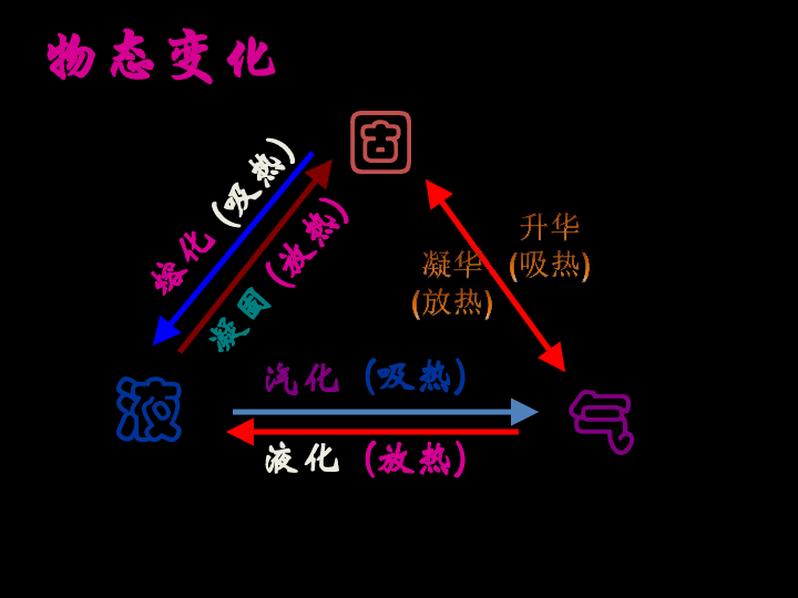 教科版八年级上册物理  5.4地球上的水循环 课件（20张PPT）