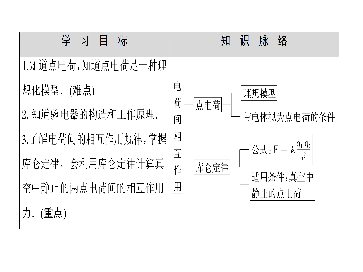 库仑定律知识结构图图片