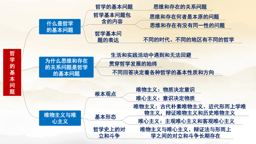 2021版哲学与文化全册思维导图课件共29张ppt