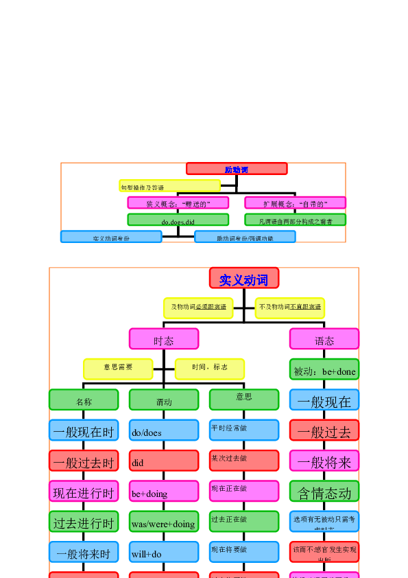 实意动词思维导图图片