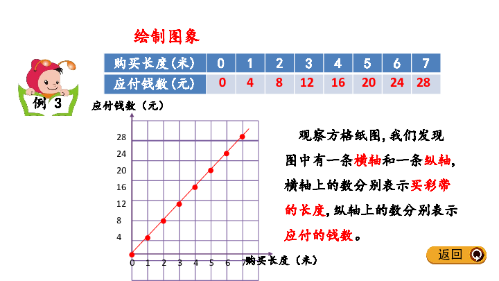 六年级下册数学课件-3.2 画图表示正比例的量  l  冀教版 (共15张PPT)