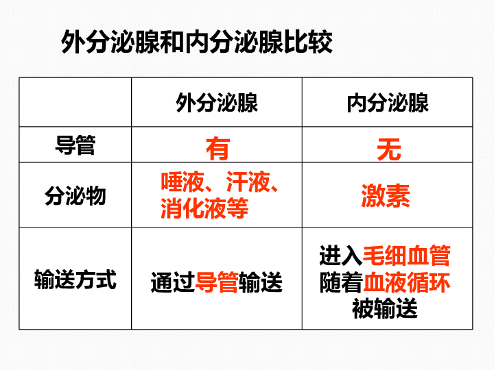 3.2 人体的激素调节（课件 28张PPT）