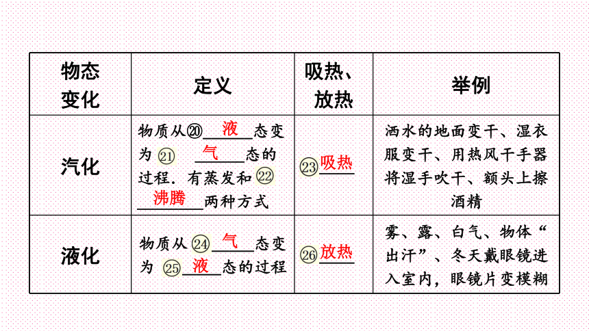 第3讲  物态变化(73张）