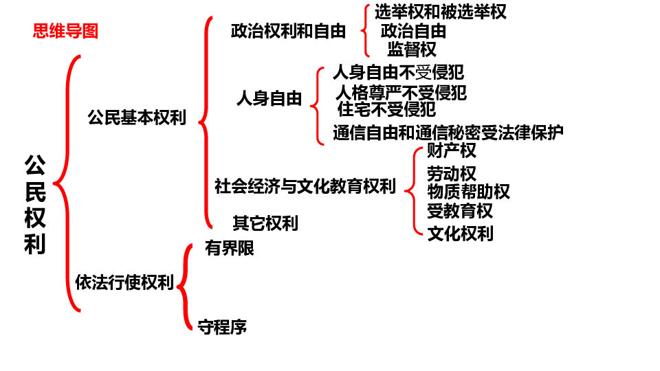 理解权利义务知识框架图片