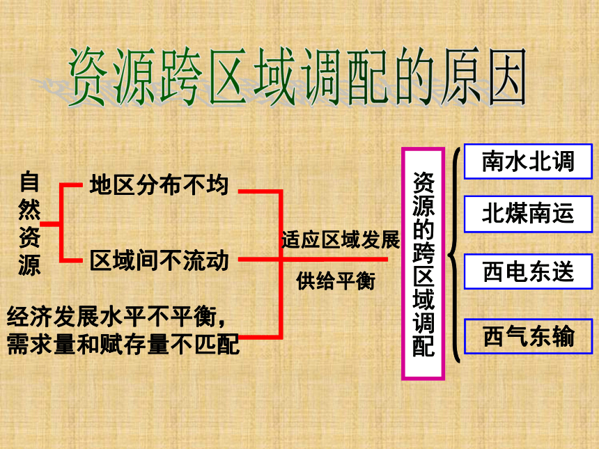 5.1《资源的跨区域调配——以我国西气东输为例》课件（43页）