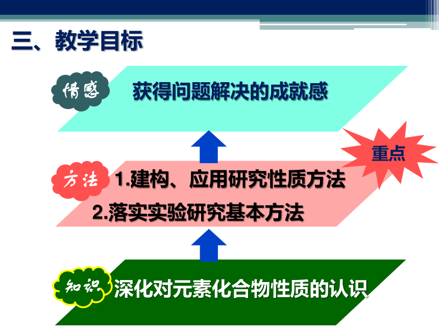 北京市第十五中学2015年说课人教版必修一3.2《几种重要的金属化合物—三价铁离子的氧化性》说课课件 （共27张PPT）