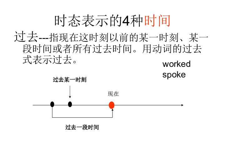 2019届二轮复习动词时态和语态总结- 课件（78张）