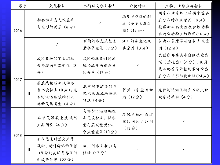 2019年北京春季高考研讨会讲座课件：高三地理第二轮备考建议（全国ⅠⅡ卷）(共85张PPT)