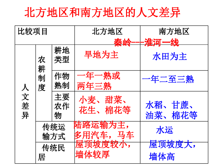 湘教版八下地理 5.1四大地理区域的划分复习 课件（共33张ppt）