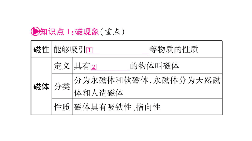 【人教版】2018届中考物理一轮复习：第21讲-电与磁-第1课时课件（含答案）