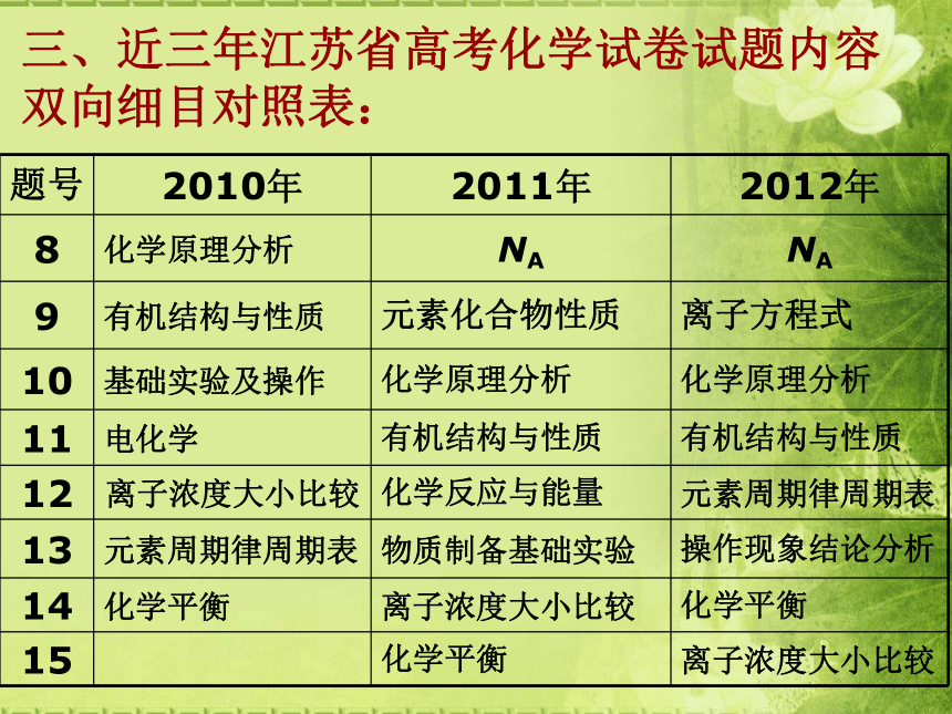 2012年苏州高中化学暑期培训：2012江苏高考试卷评析