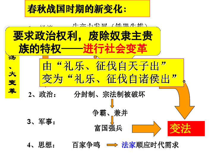 商鞅变法---“治世不一道，便国不必法古”课件29张PPT