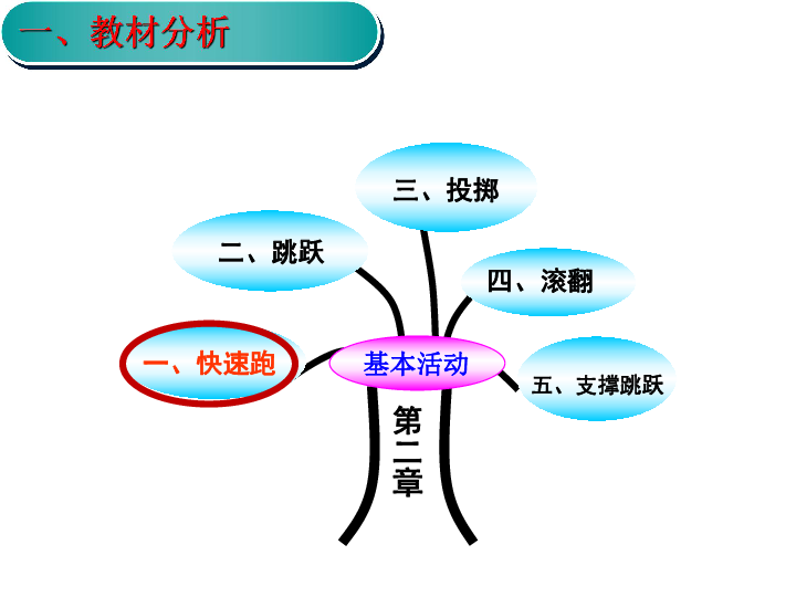 六年级体育  快速跑 说课课件通用版 (共19张PPT)