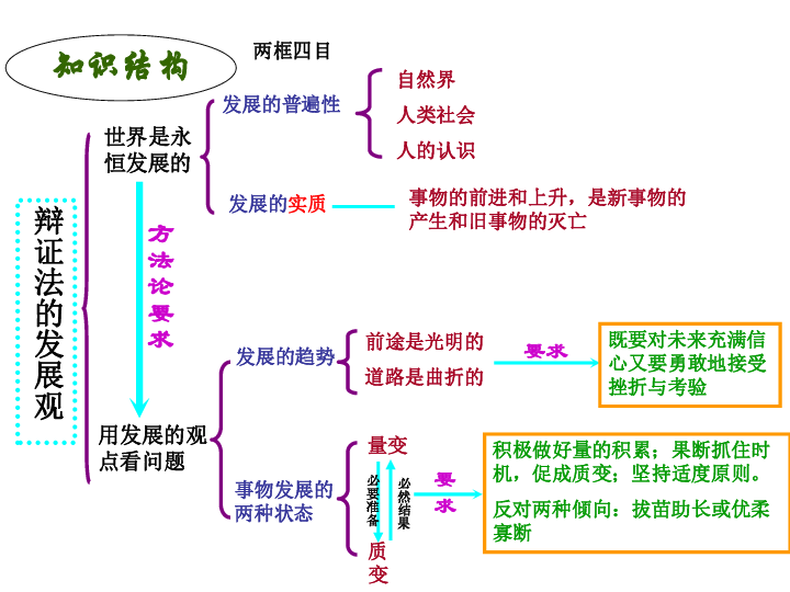 高中 政治思品(道德与法治 人教版(新课程标准(必修4)生活与哲学