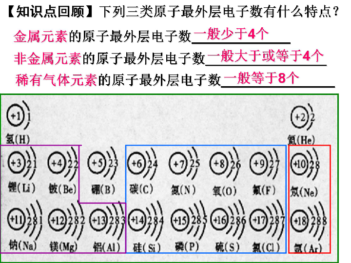 课题2.2原子核外电子的排布2)（共17张ppt）