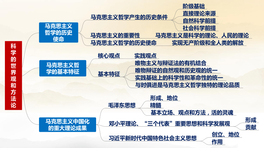 2021版哲学与文化全册思维导图课件共29张ppt