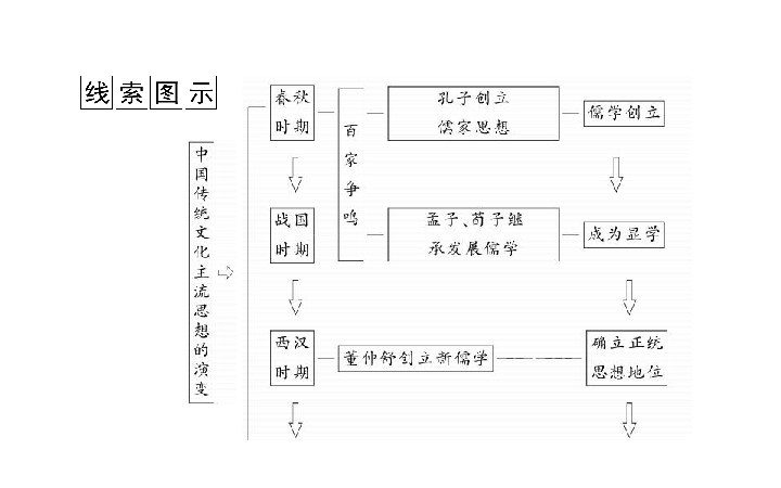 人教版）（历史）2013届高三二轮复习 1.3古代中国的主流思想、科技与文学艺术