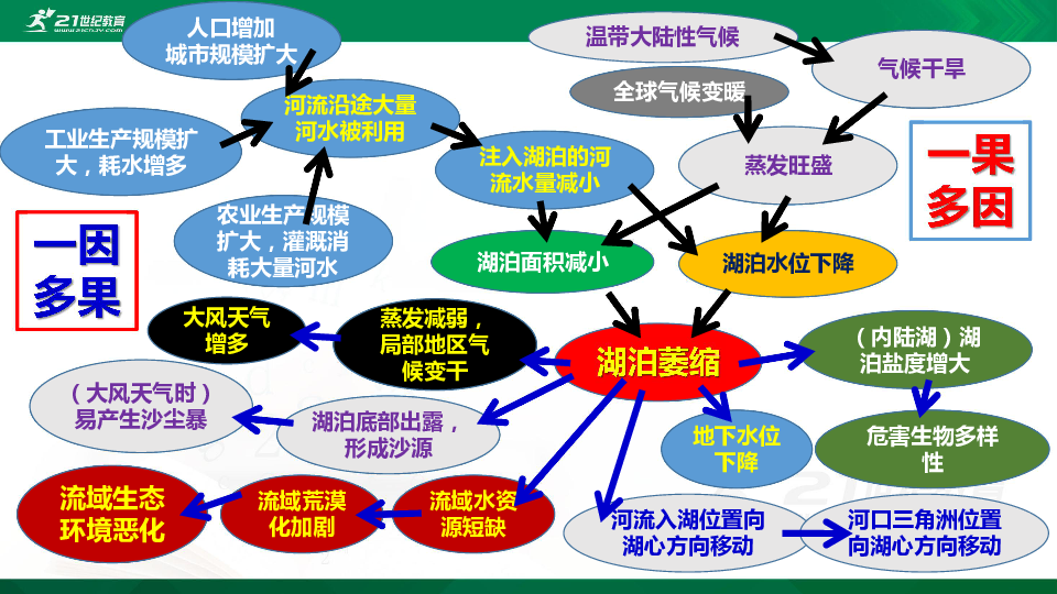 【高考一轮复习】干旱成因、湖泊萎缩、城市地域结构 课件