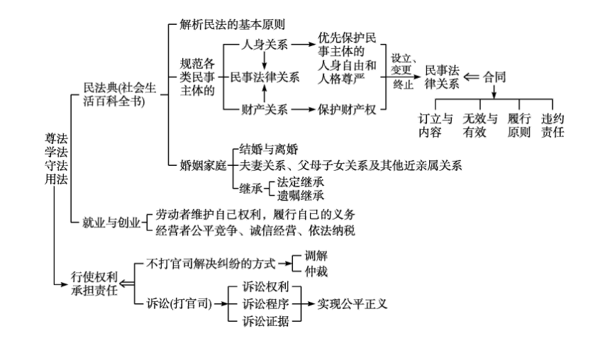 民法思维导图高清图片