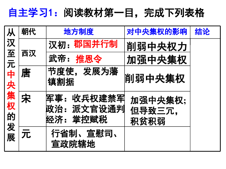 第3课 从汉至元政治制度的演变 课件(共39张PPT)