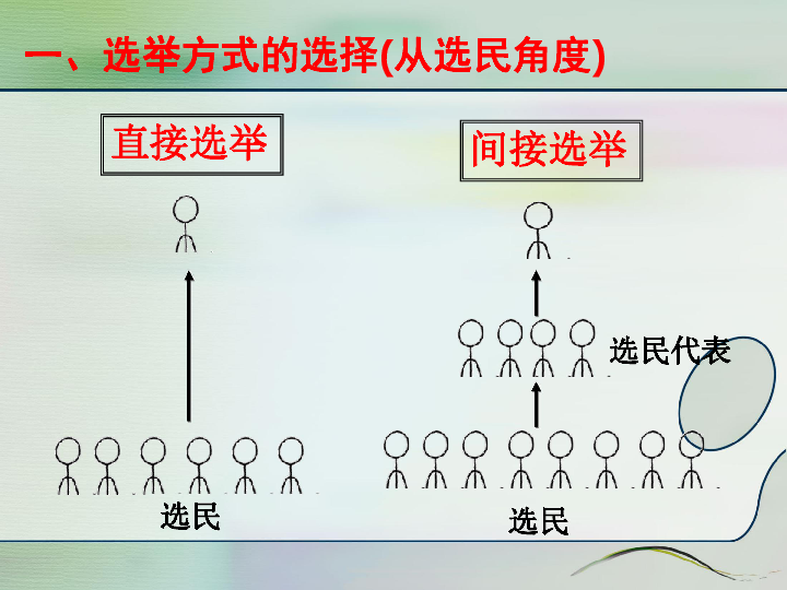 人教版高中政治必修二2.1 民主选举：投出理性一票（共22张PPT）