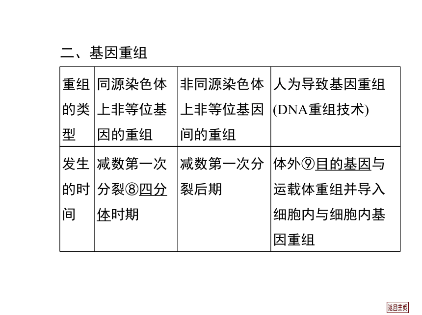 2014届高三生物一轮复习课件： 7.1 基因突变、基因重组和染色体变异