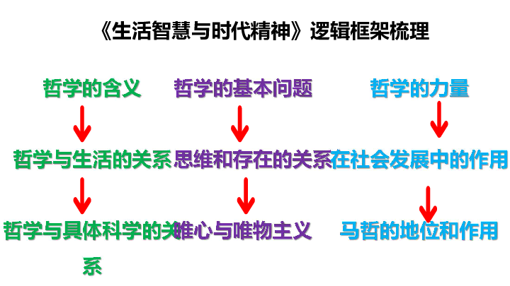 人教版高中政治必修四1.1生活处处有哲学课件(共24张PPT)