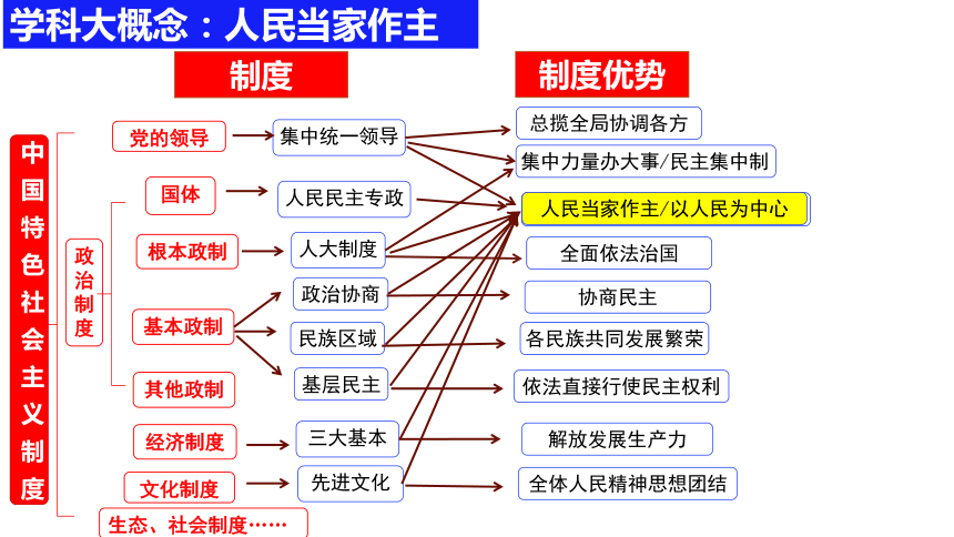 2022年高三时政专题公开课从制度优势到治理奇迹寻找中国之治的密码19