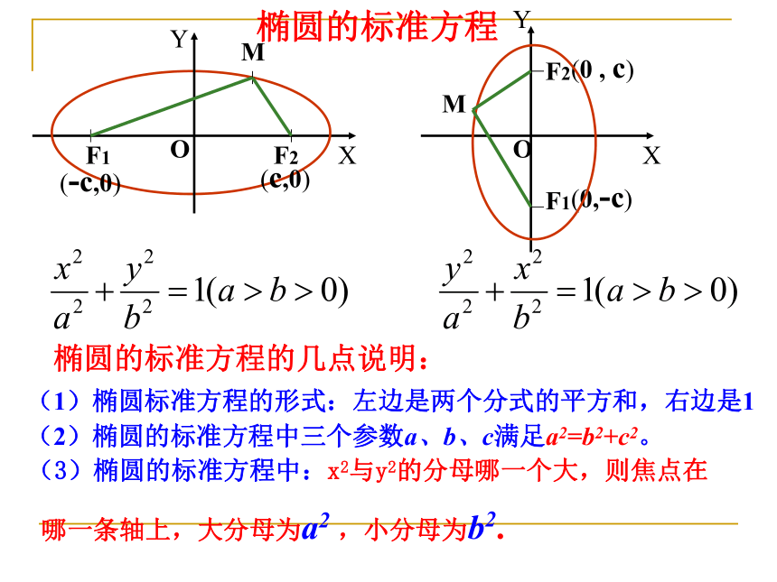 2.1.1椭圆及其标准方程