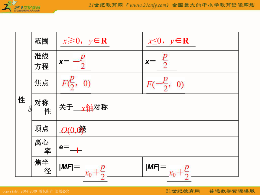 2011年高考数学第一轮复习各个知识点攻破8-3抛物线