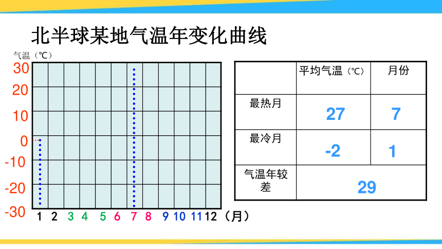 【人教版】2018秋七年级地理上册：3.2《气温的变化与分布》优秀教学课件(共41张ppt)