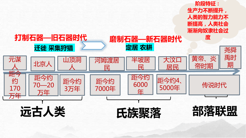 第一单元 史前时期:中国境内早期人类与文明的起源 单元复习课件