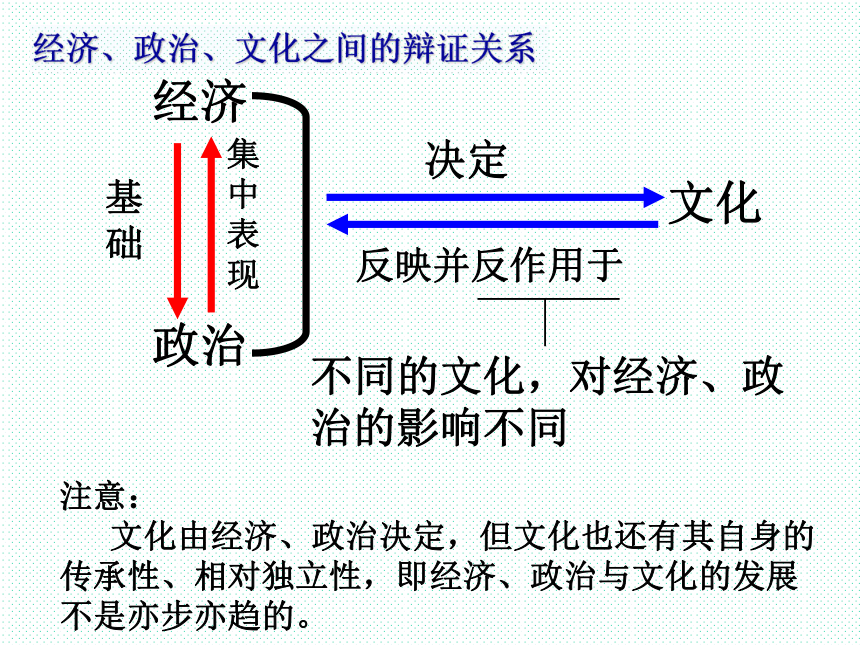 高中政治必修三课件：1.2文化与经济、政治（共23张PPT）