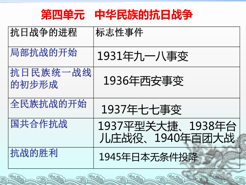 2016年中考历史二轮专题复习：中华民族的抗日战争