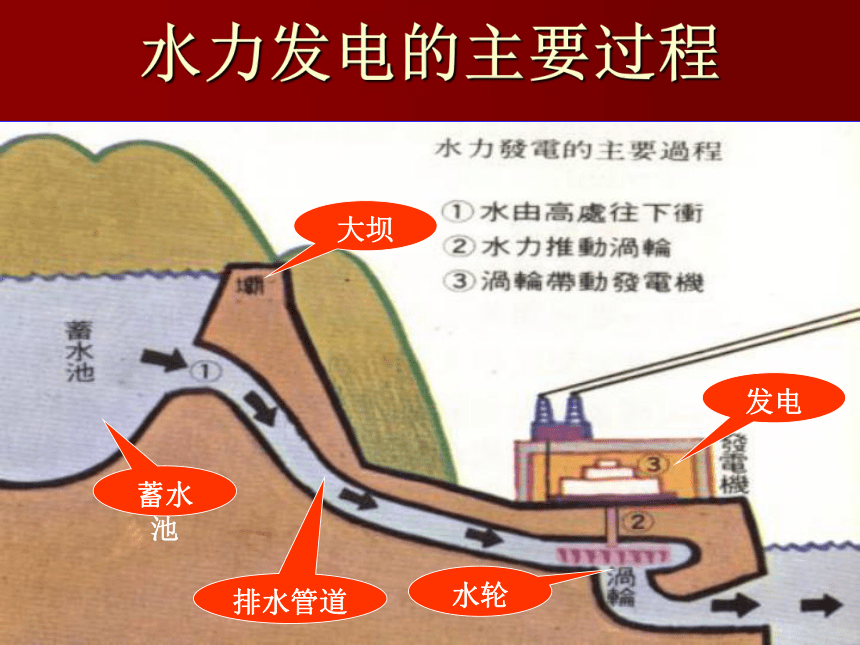 3.12 水力发电站 课件