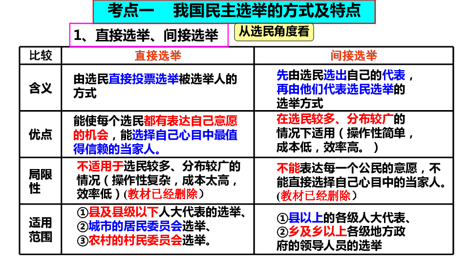 2021届高中政治一轮复习必修二我国公民的政治参与课件（37张）