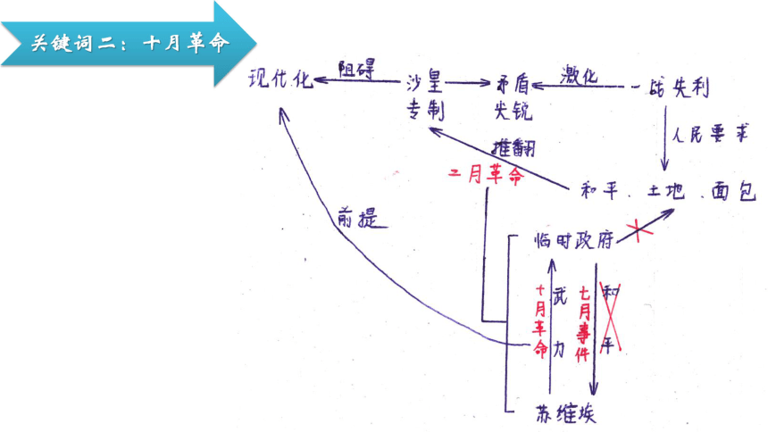 福建省屏东中学2017届高三一轮通史复习课件：（单元九学习内容一）俄国十月革命与苏联社会主义建设 （共50张PPT）