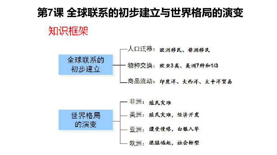 历史纲要下第7课全球联系的初步建立与世界格局的演变课件共34张ppt