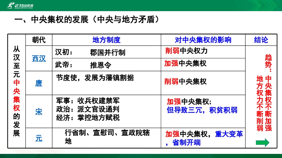 备考2019高考历史一轮复习课件 必修一第3课从汉至元政治制度的演变