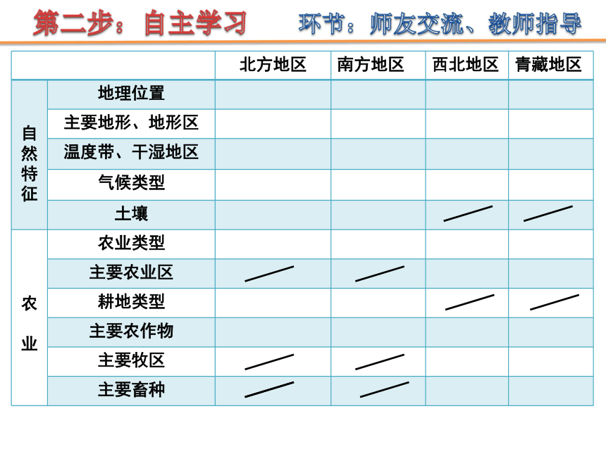 人教版初中地理2011课标版八年级下册第六章　自然特征与农业 (共42张PPT)