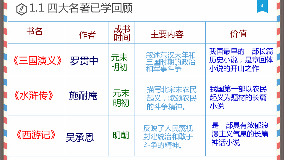 第21课 清朝前期的文学艺术    课件（21张PPT）