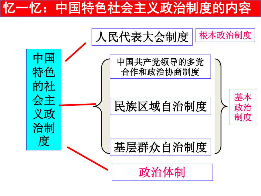 综合探究《中国发展进步的政治制度保障》课件20张PPT