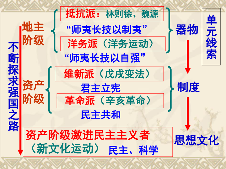 人教版高中历史必修三第14课 从师夷长技到维新变法课件(共45张PPT)