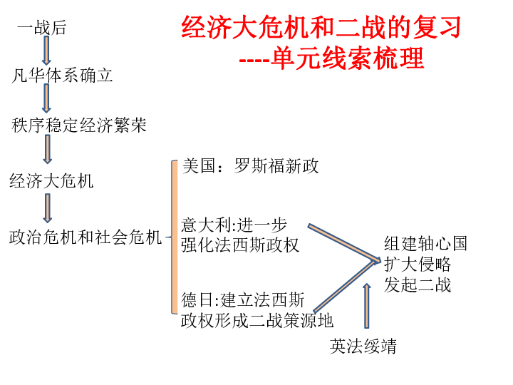 2020中考复习课件第四单元经济大危机和第二次世界大战共13张ppt