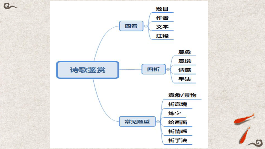 中考语文专题复习：诗歌鉴赏复习专题课件（共18张PPT）