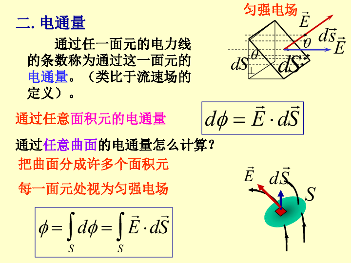 2020年山大附中高中物理竞赛辅导(电磁学)高斯定理（含真题）(共21张PPT)