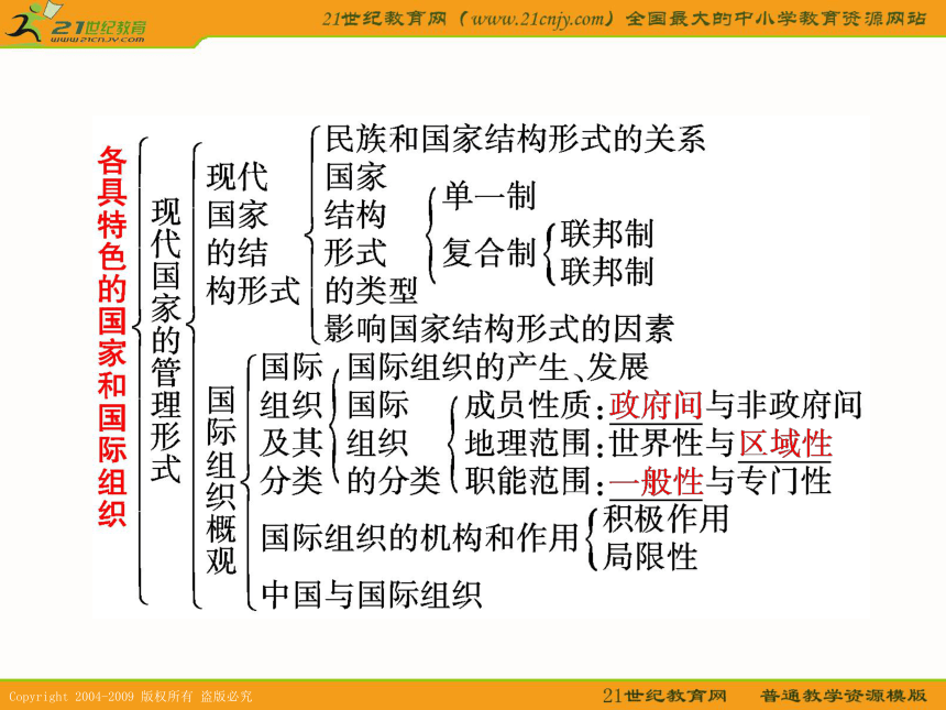 课标版2011年高考政治一轮复习精品课件：选修3 1各具特色的国家和国际组织